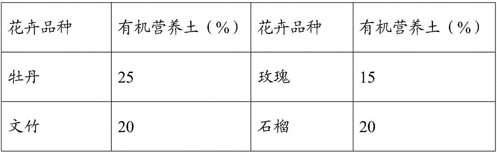 Organic nutrient soil used for green agricultural cultivation, and production method and application thereof