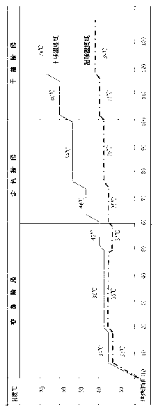 Three-ladder seven-step method for baking scattered flue-cured tobacco leaves