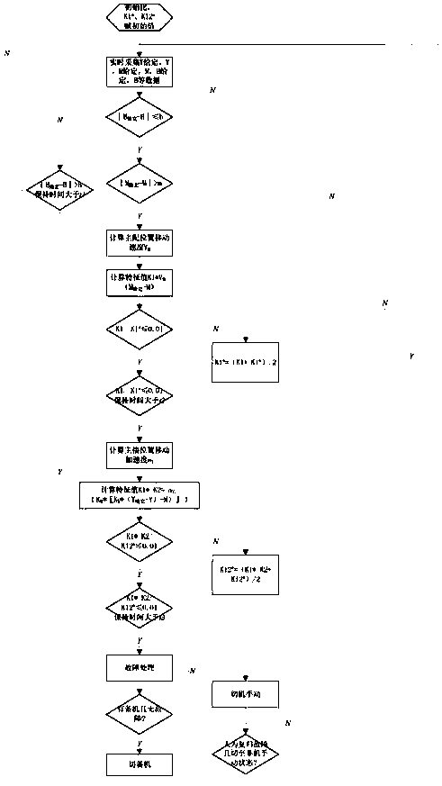 Intelligent fault diagnosis and treatment method for speed controller main servomotor, main distributing valve and proportional valve hydraulic servo system