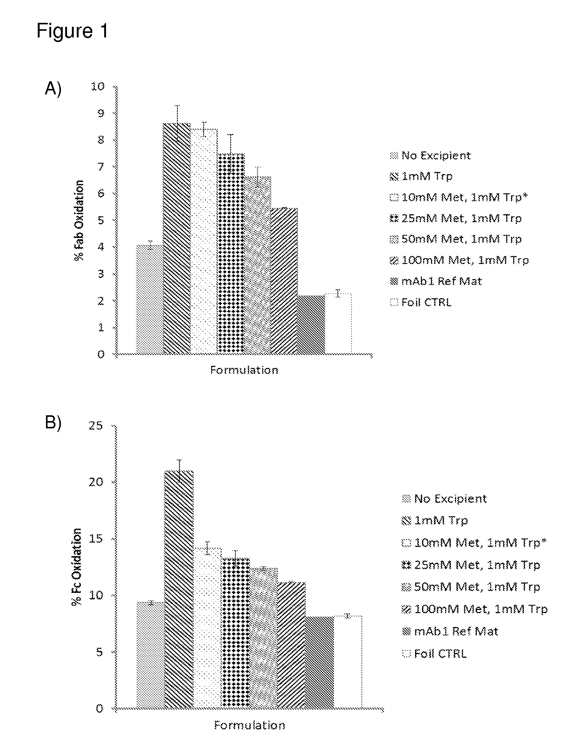 Formulations with reduced oxidation