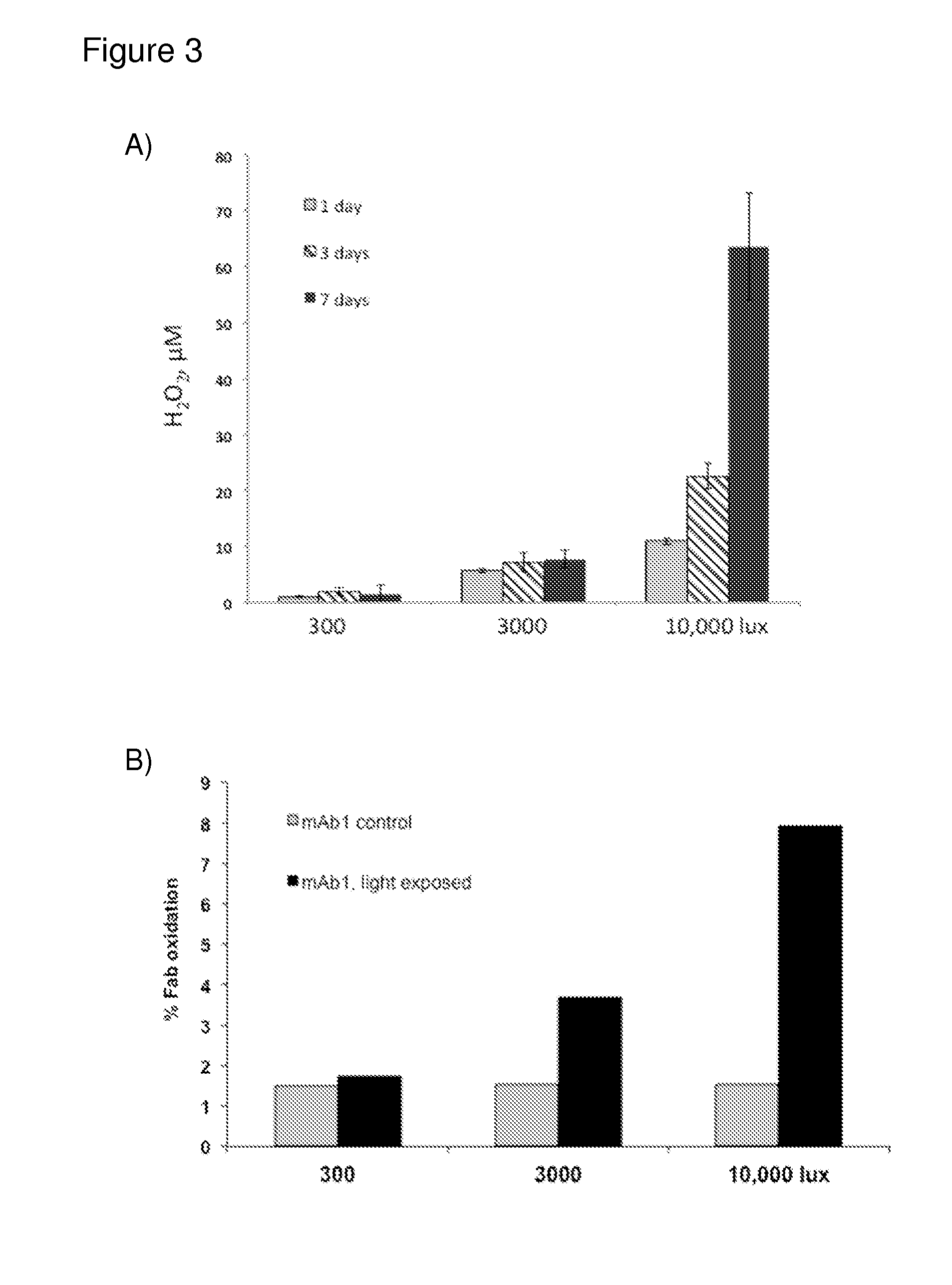 Formulations with reduced oxidation