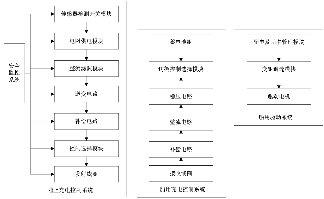 An electric propulsion system for inland riverboats based on wireless charging