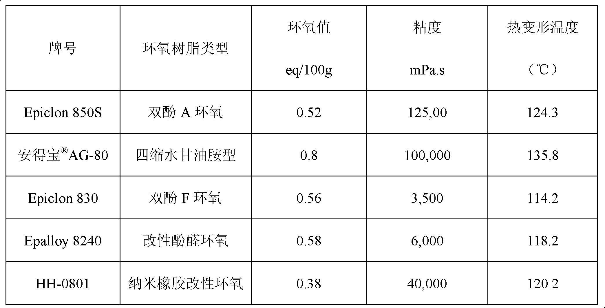 Room temperature cured high-temperature resistant epoxy adhesive