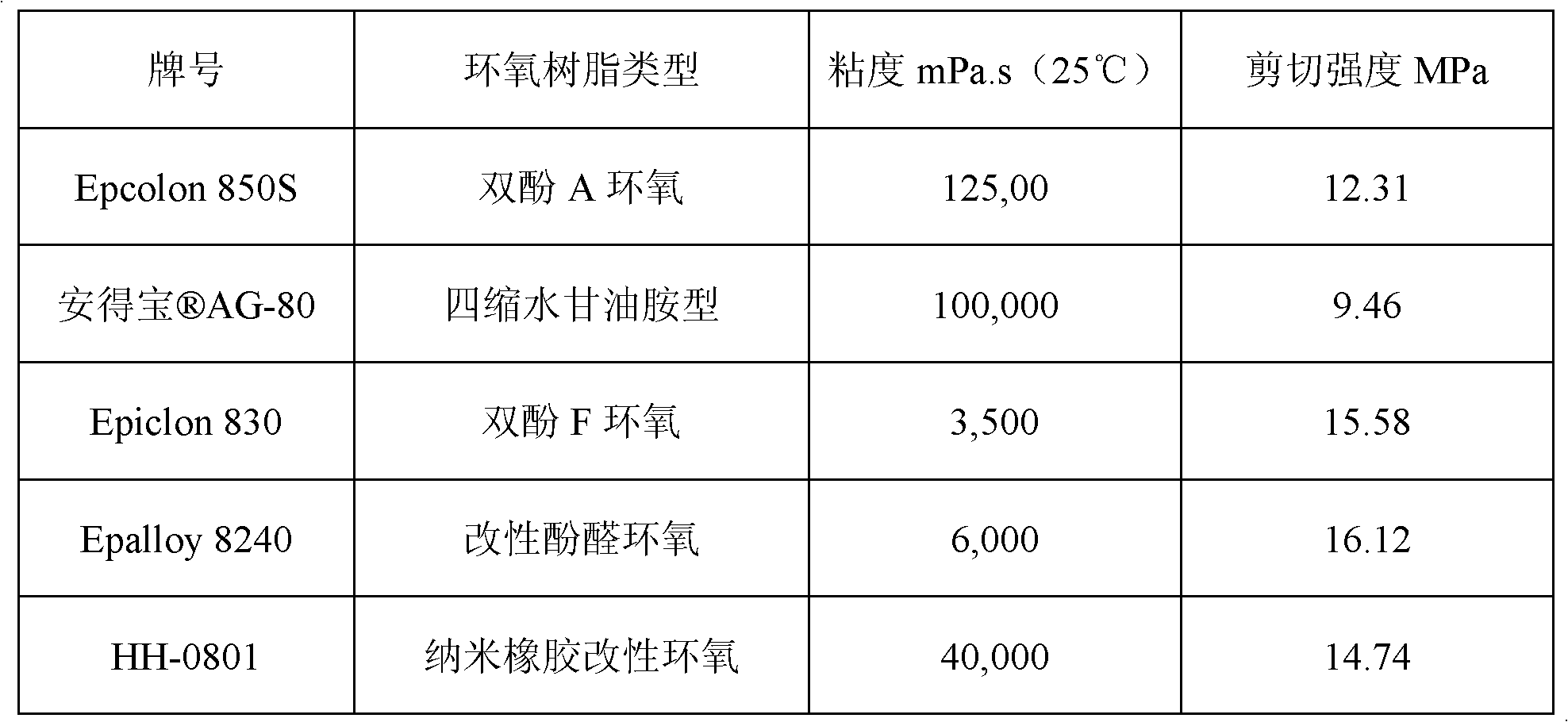 Room temperature cured high-temperature resistant epoxy adhesive