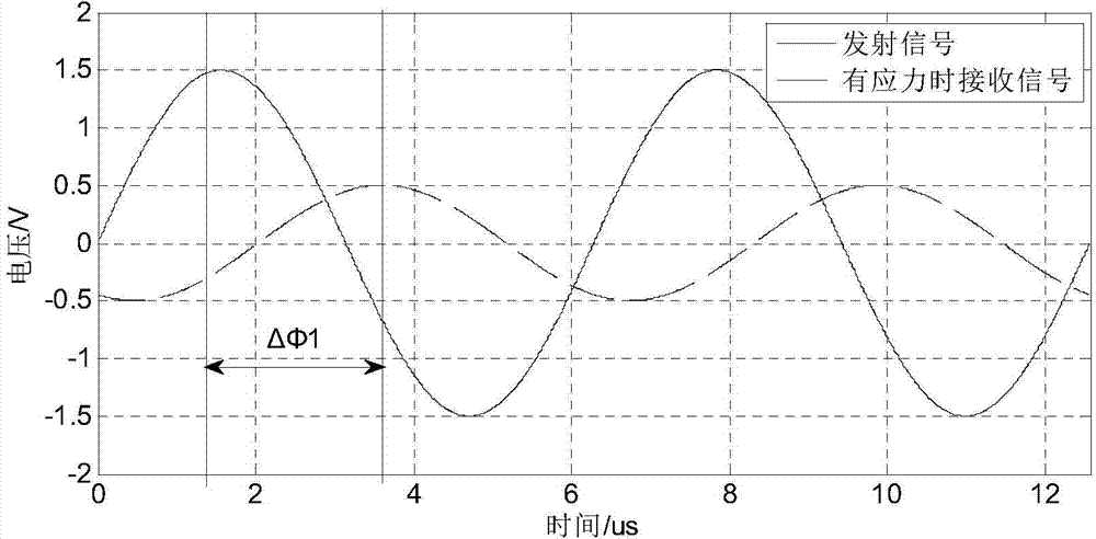 Material stress detection technology based on changes of wavelength of supersonic waves