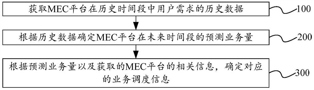 Service scheduling method and electronic device for cloud native mobile network stability assurance