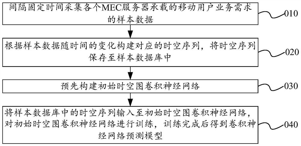 Service scheduling method and electronic device for cloud native mobile network stability assurance