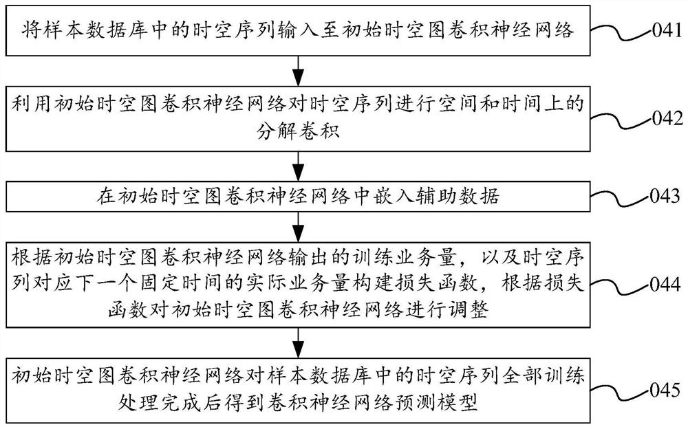 Service scheduling method and electronic device for cloud native mobile network stability assurance