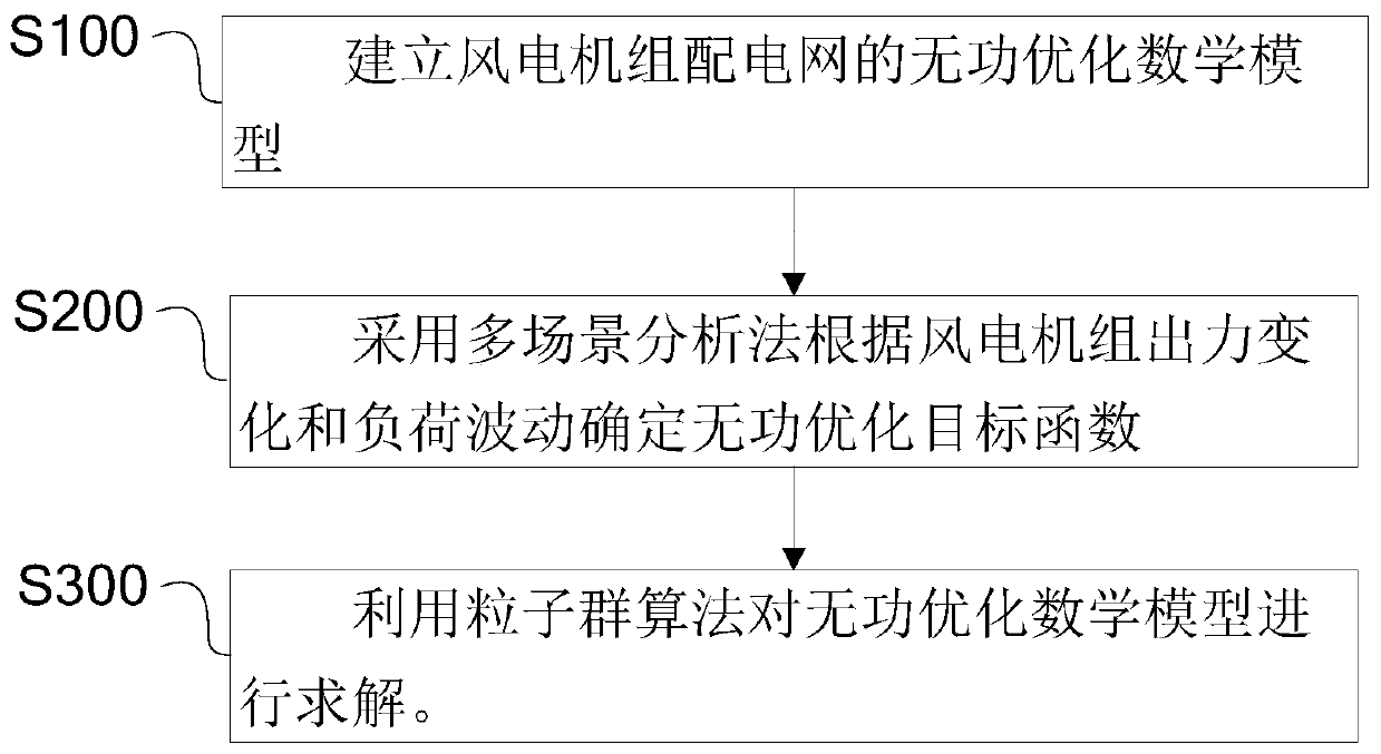 Reactive power optimization method for wind turbine distribution network based on multi-scenario analysis