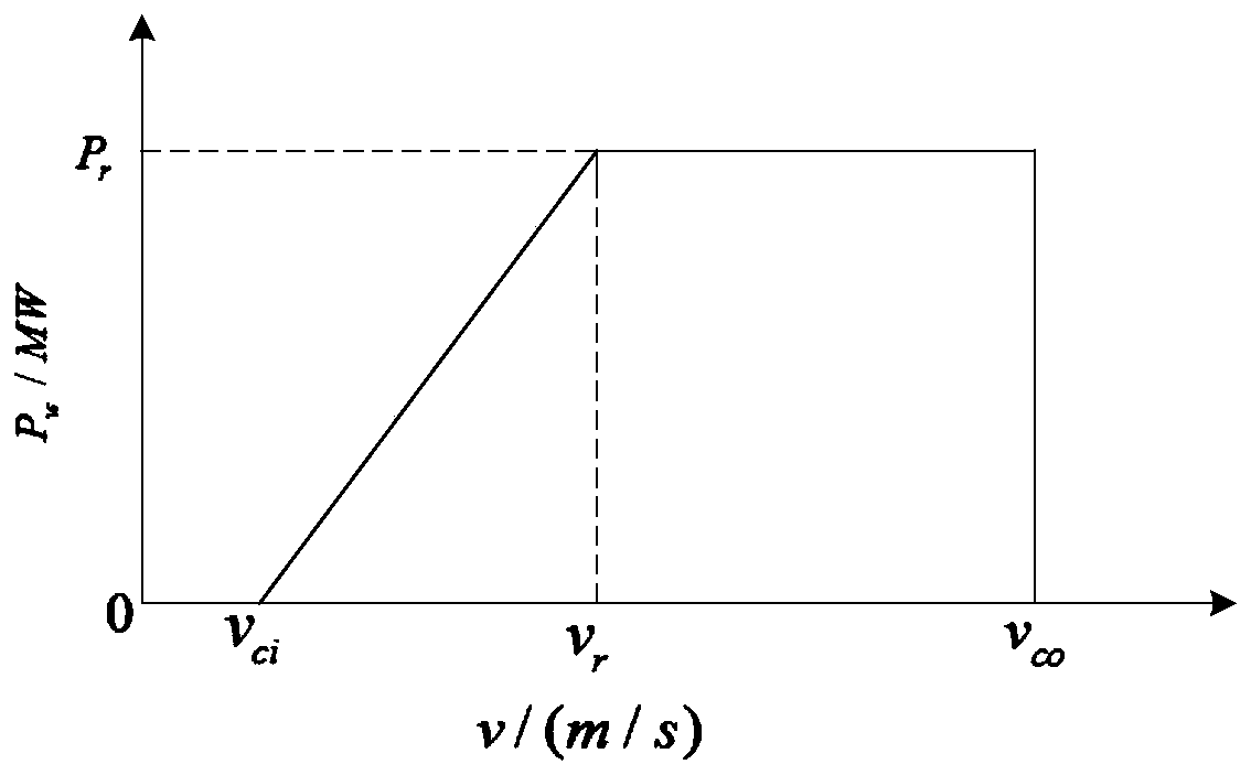 Reactive power optimization method for wind turbine distribution network based on multi-scenario analysis