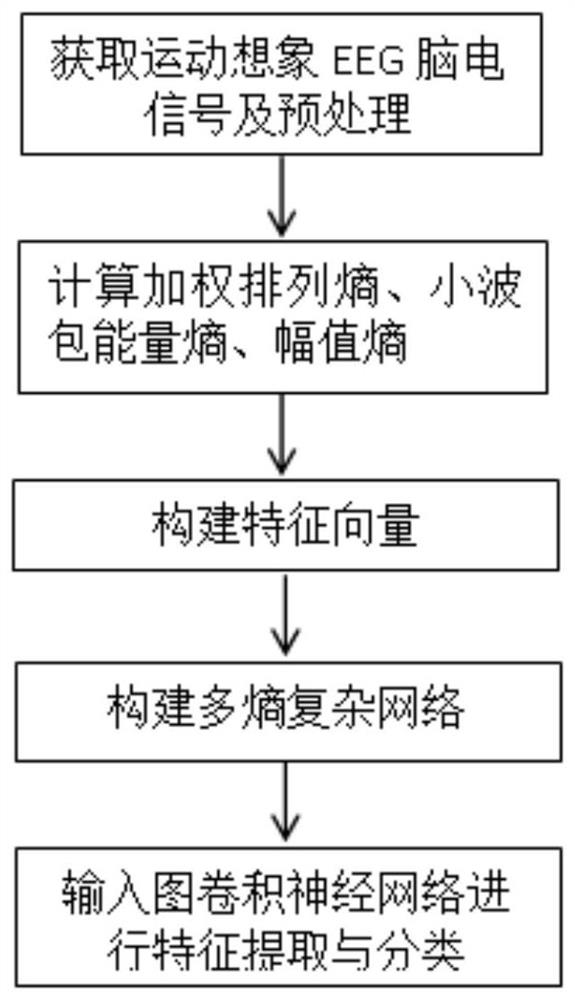 Brain-controlled rehabilitation system motor imagery recognition system integrating complex network and graph convolution