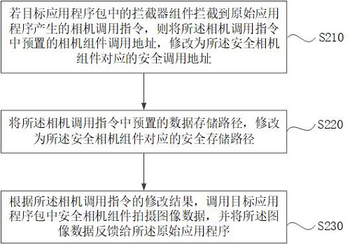 Data security protection method and device, medium and electronic equipment