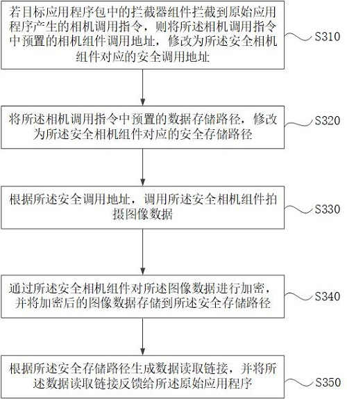 Data security protection method and device, medium and electronic equipment