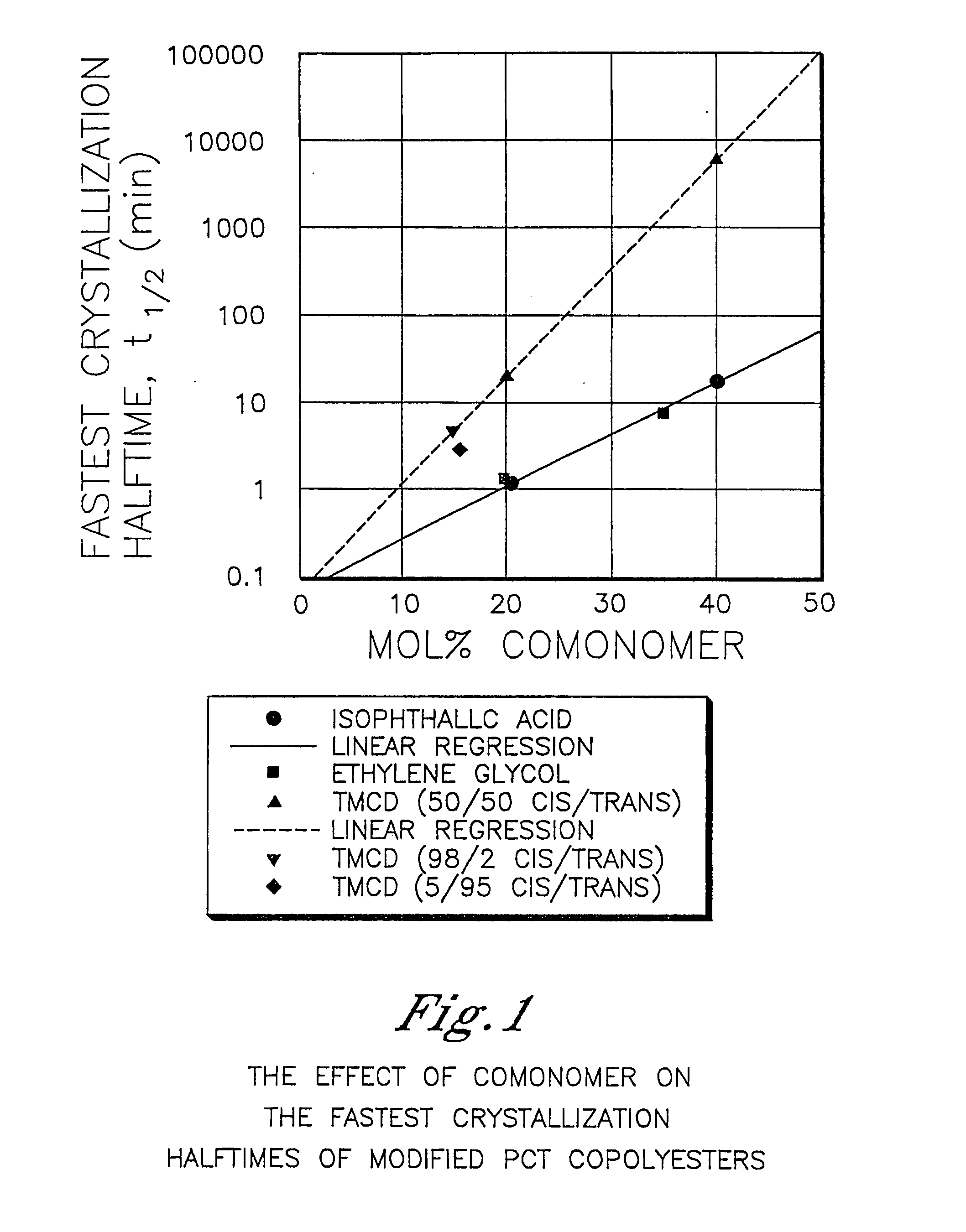 Polyester compositions comprising minimal amounts of cyclobutanediol