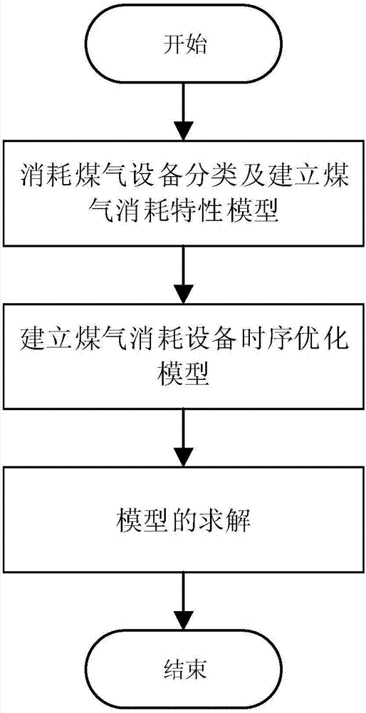 Timing sequence optimization method for gas consumption equipment of steel enterprises