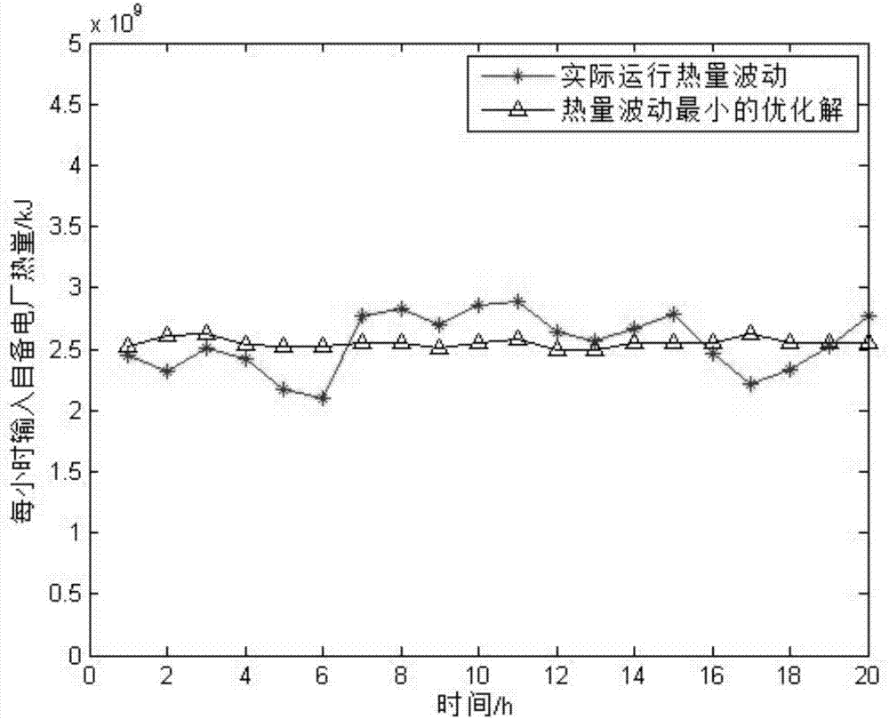 Timing sequence optimization method for gas consumption equipment of steel enterprises