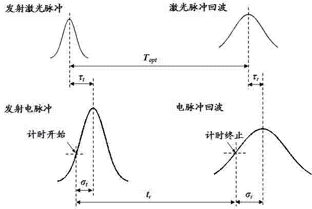 Laser ceilometer dynamic threshold selecting method based on pulse echo forms