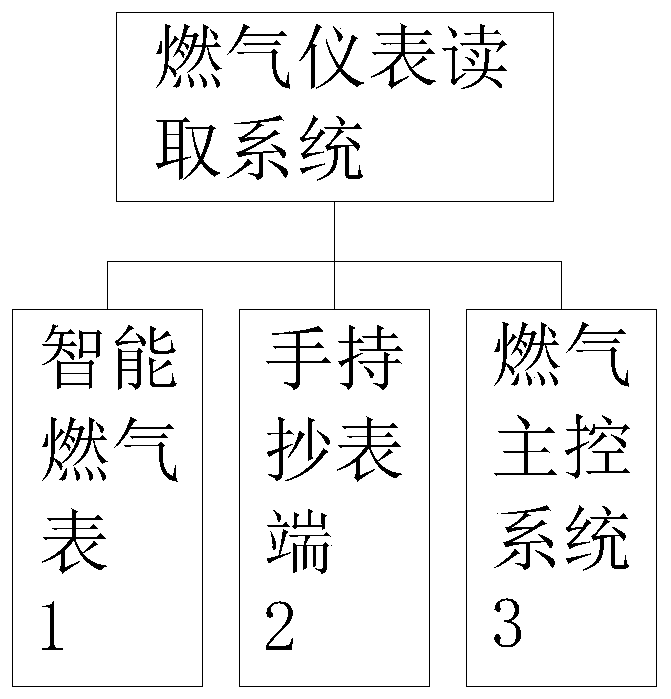 Reading system for gas meters