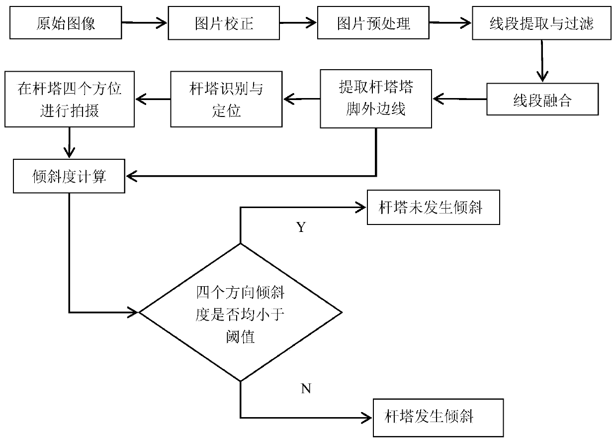 Vision-based power transmission line tower online identification and inclination detection method