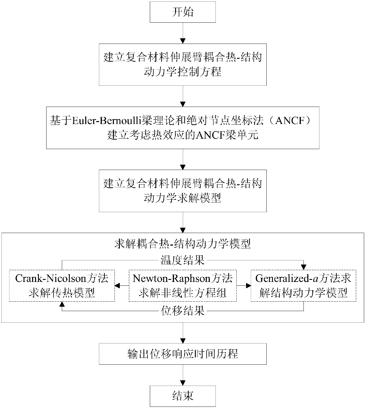 A Prediction Method of Thermally Induced Vibration of Large Rotation Composite Material Stretch Arm