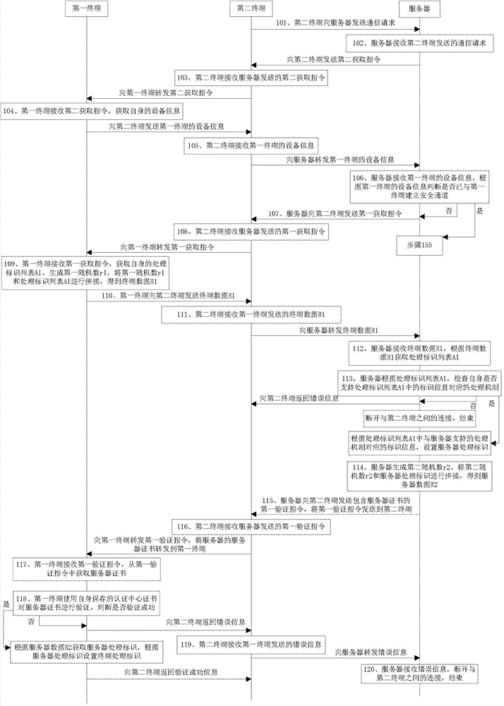 Safety communication method and system