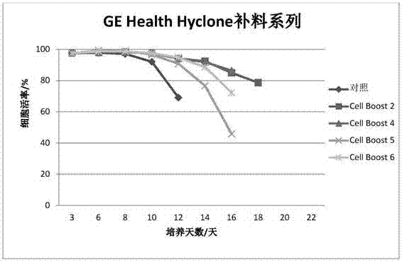 Serum-free protein-free feed culture medium as well as preparation method and application thereof