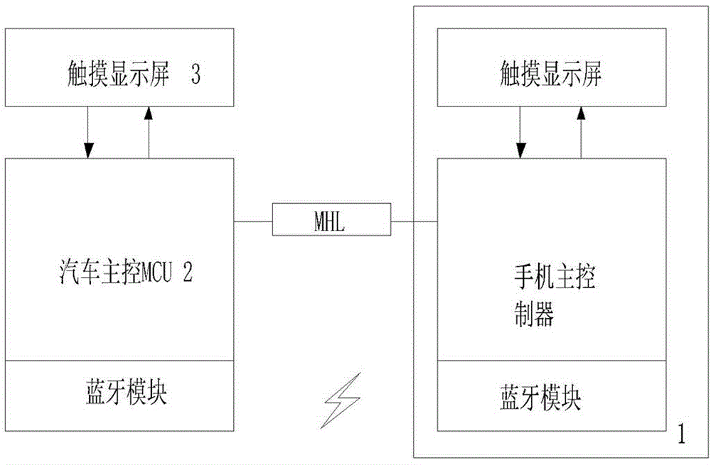 Method and system for operating smart mobile phone through automobile touch screen