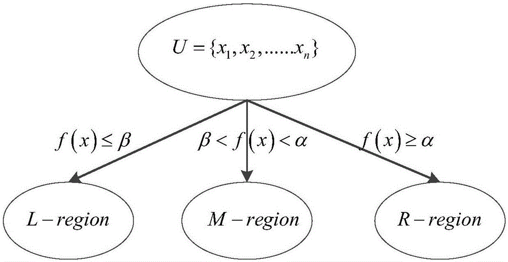 Three-decision unbalanced data oversampling method based on Spark big data platform