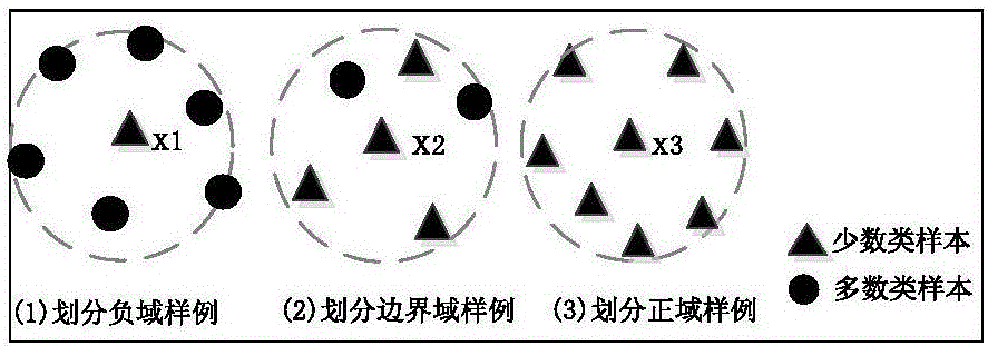 Three-decision unbalanced data oversampling method based on Spark big data platform