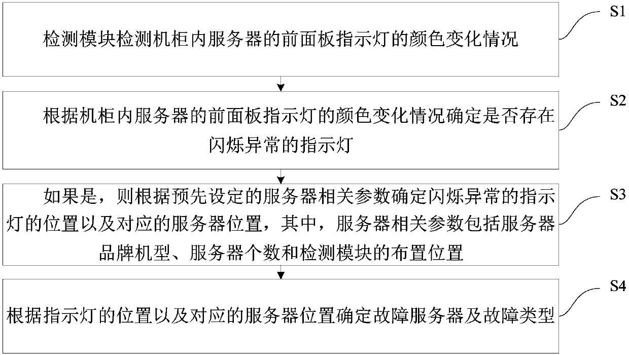 Server state monitoring method and system