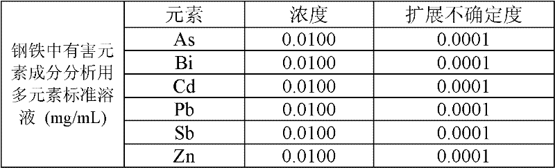 Multi-element standard solution for analyzing harmful elementary compositions in steel and preparation method of multi-element standard solution