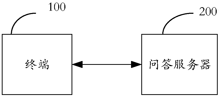 Automatic question answering method and device