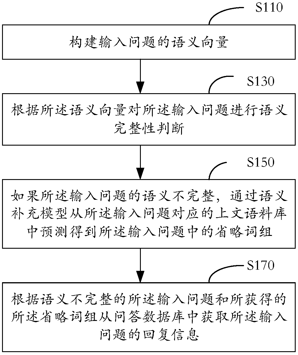 Automatic question answering method and device