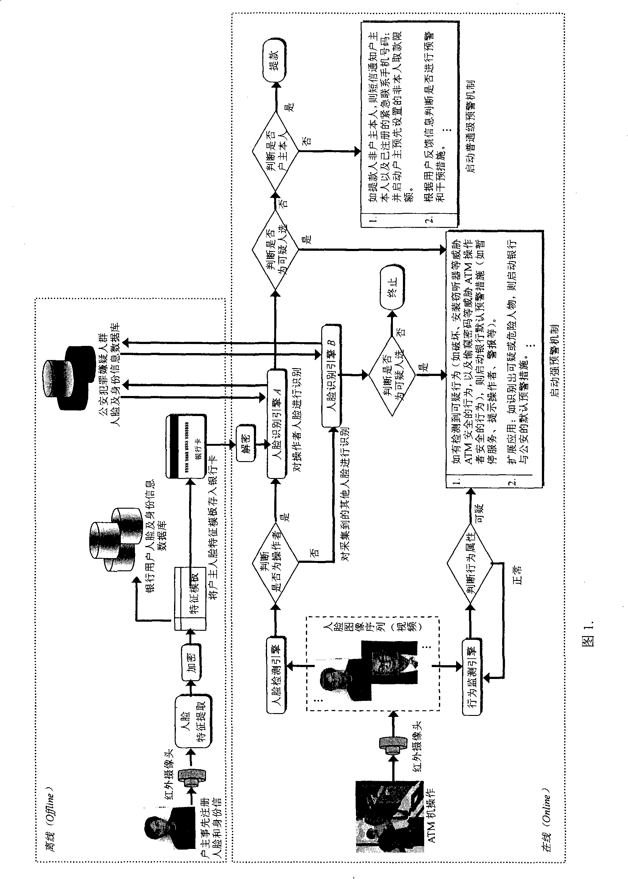 ATM secure authentication and pre-alarming method based on face recognition