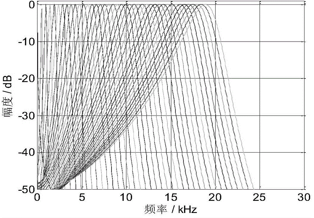 Gammachirp cepstrum coefficient auditory feature extraction method of underwater targets