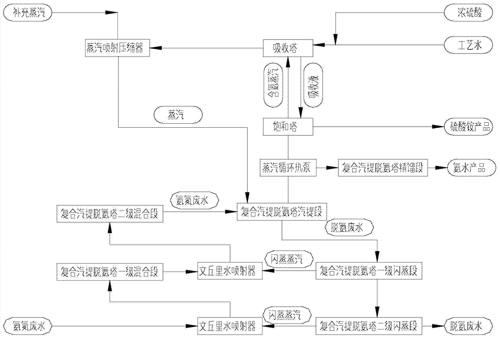 Method for combined production of ammonium sulfate and ammonia water through heat pump flash evaporation, stripping and deamination