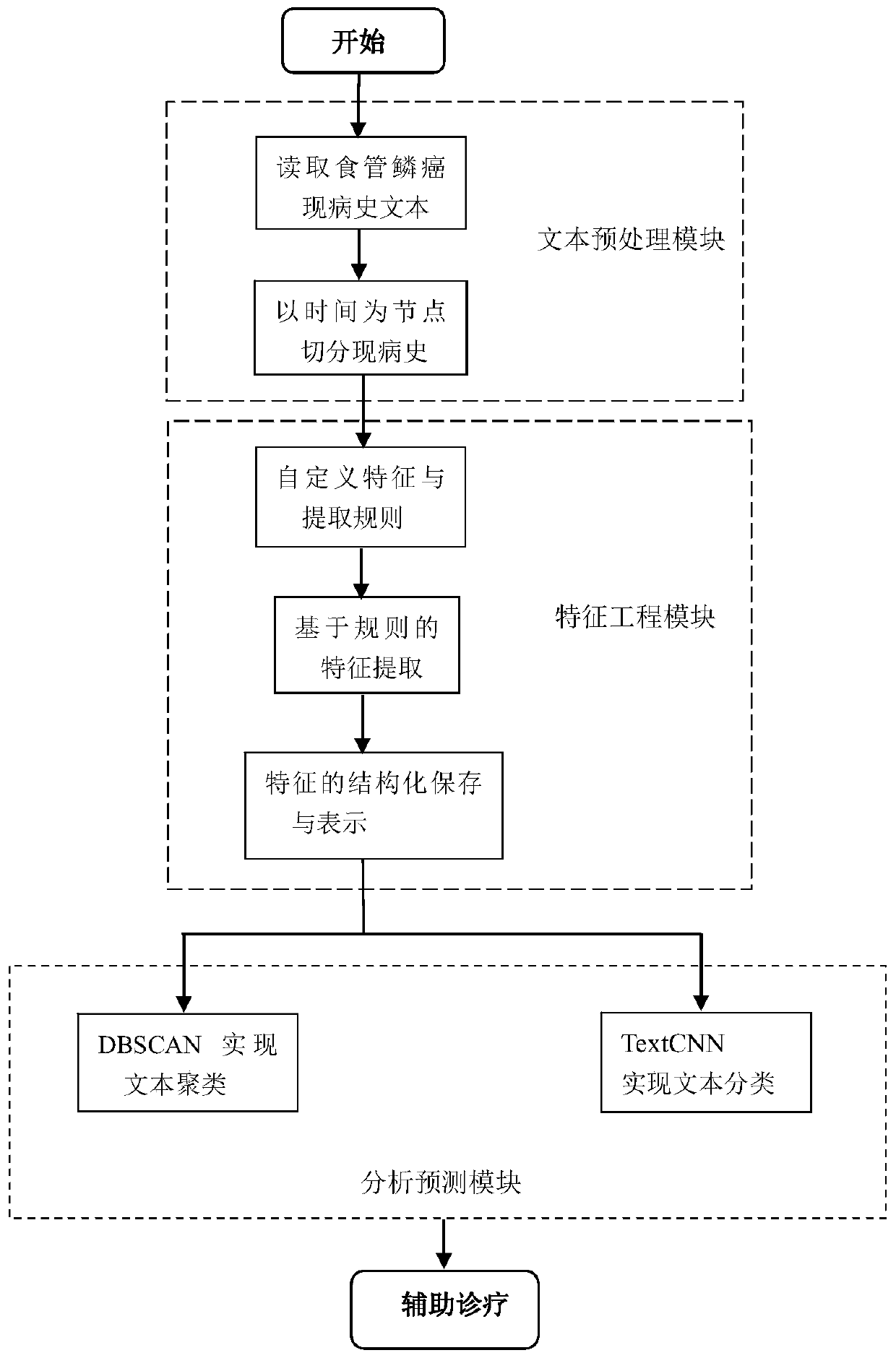 Text mining method and system based on unstructured electronic medical records