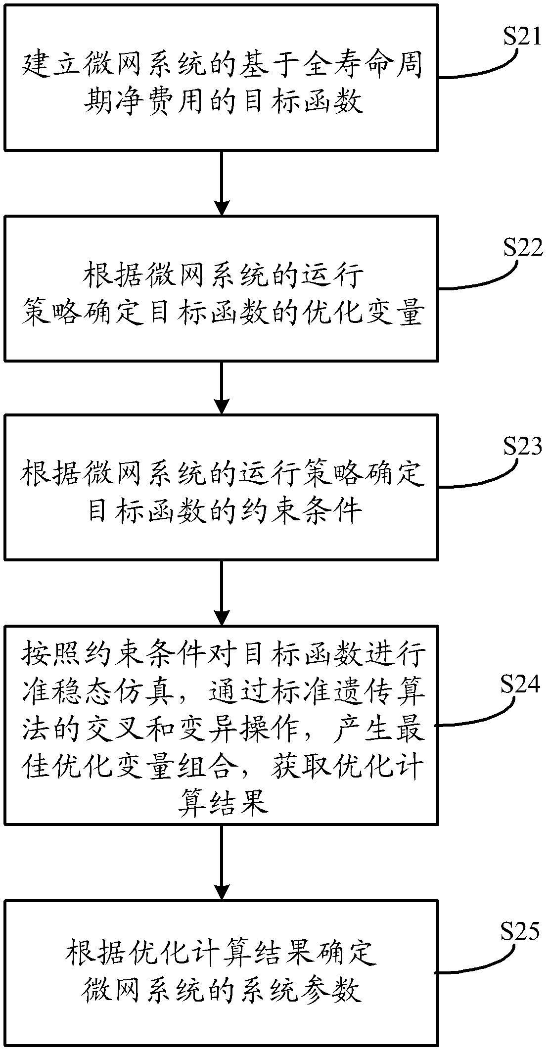 Minimum life cycle net cost-based microgrid system optimal design method