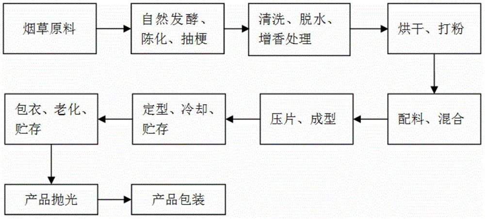 Gum base type smoke-free tobacco product and preparation method thereof