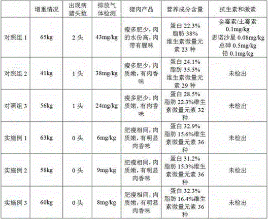 Ecological pig feed and application method thereof