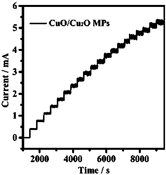 A kind of preparation method of enzyme-free glucose sensor electrode material