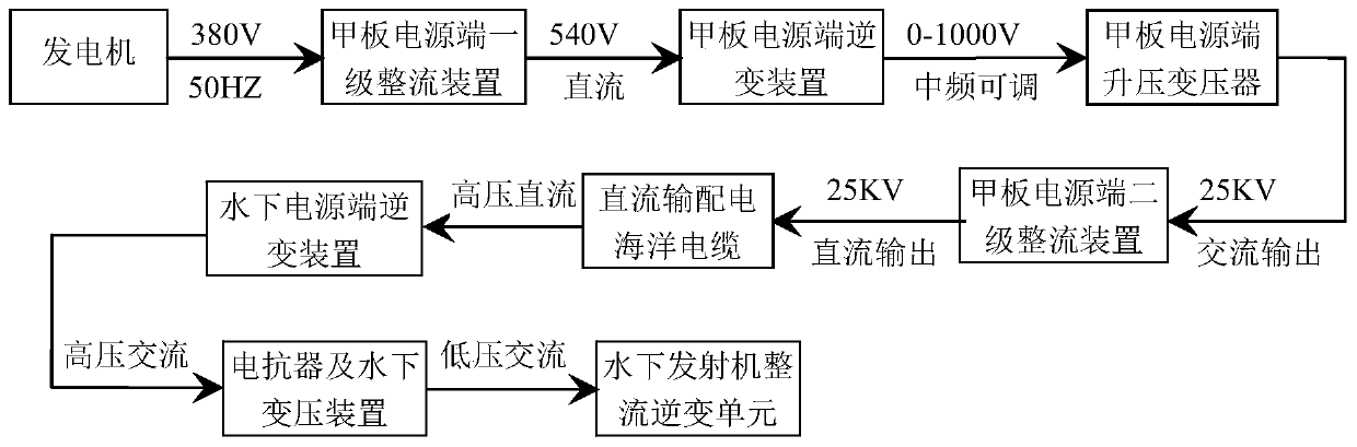 Method for electromagnetic ultrahigh-voltage DC remote power transmission and distribution of ocean controllable source