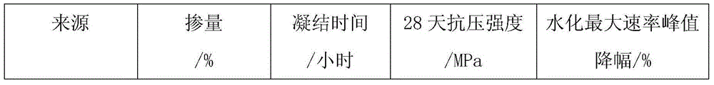 Cement hydration rate regulating material as well as preparation method and application of cement hydration rate regulating material