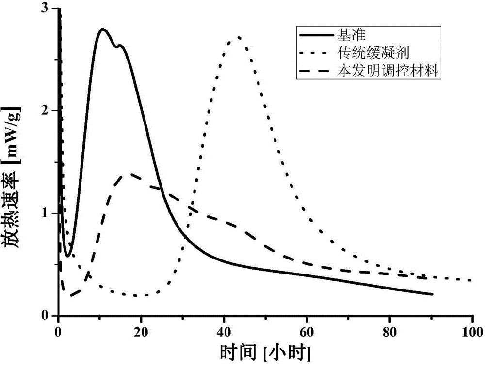 Cement hydration rate regulating material as well as preparation method and application of cement hydration rate regulating material