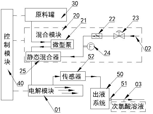 A hypochlorous acid production system and its high-stability hypochlorous acid production method