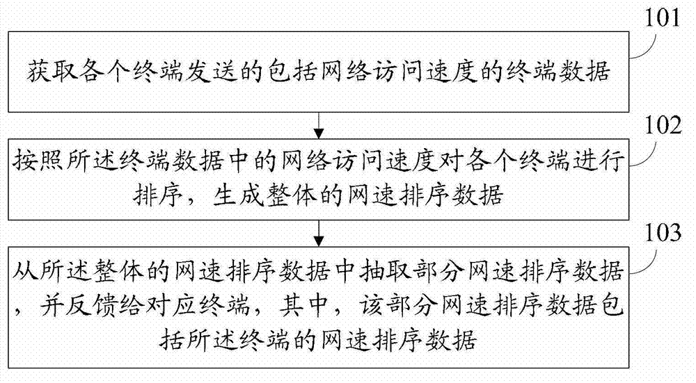 Method and device for processing and displaying network access speed information