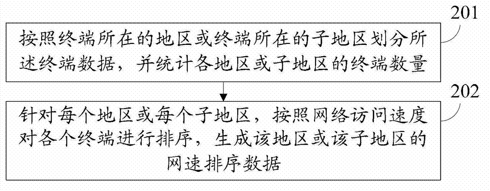 Method and device for processing and displaying network access speed information