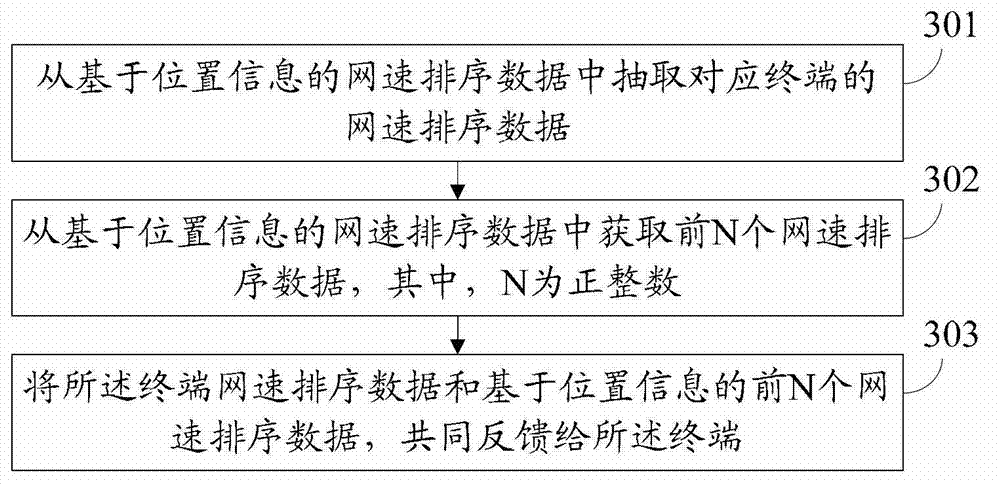 Method and device for processing and displaying network access speed information