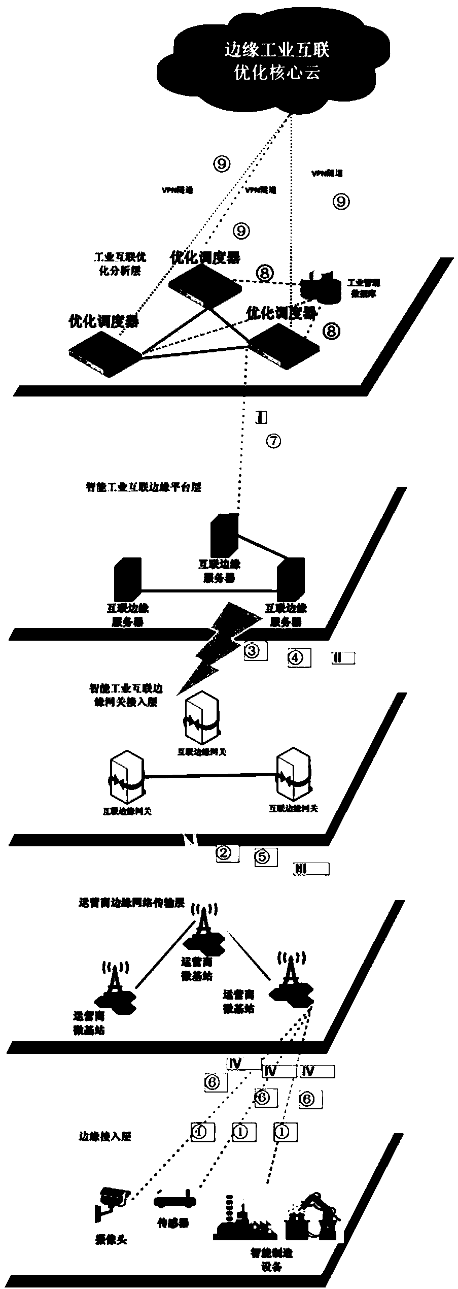 Data scheduling method, device and system based on edge computing