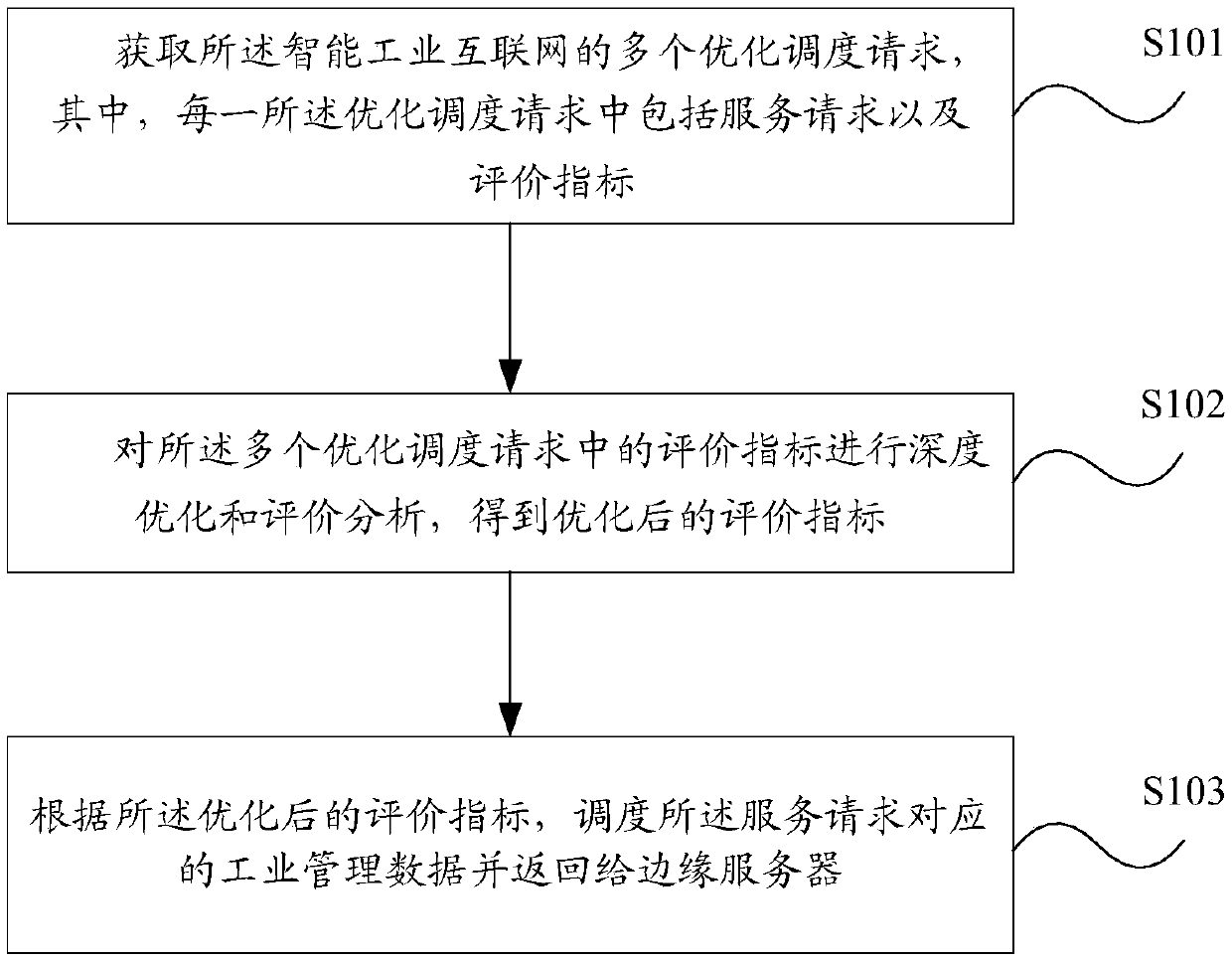 Data scheduling method, device and system based on edge computing